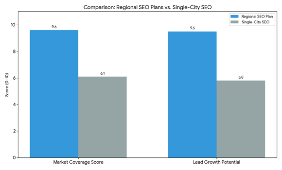 Utah Regional SEO Strategy Plans