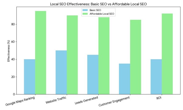 Affordable Seo Salt Lake City