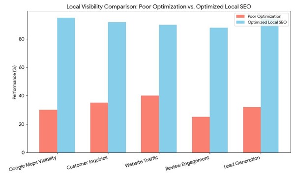 Local Business Not Ranking